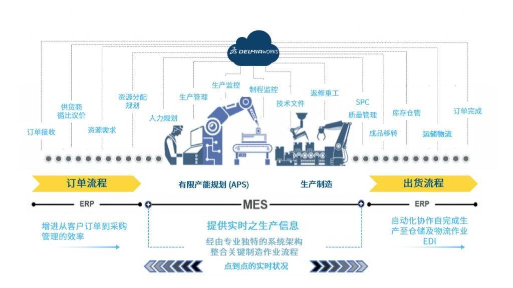 （DELMIAWORKS）面向制造業的 ERP 和 MES 軟件